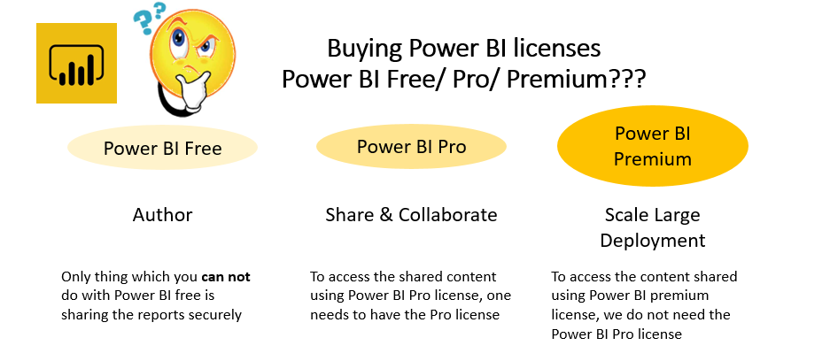 power bi licensing