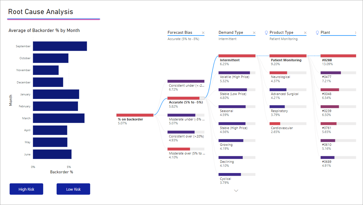 Bi type. Power bi виды визуализации.