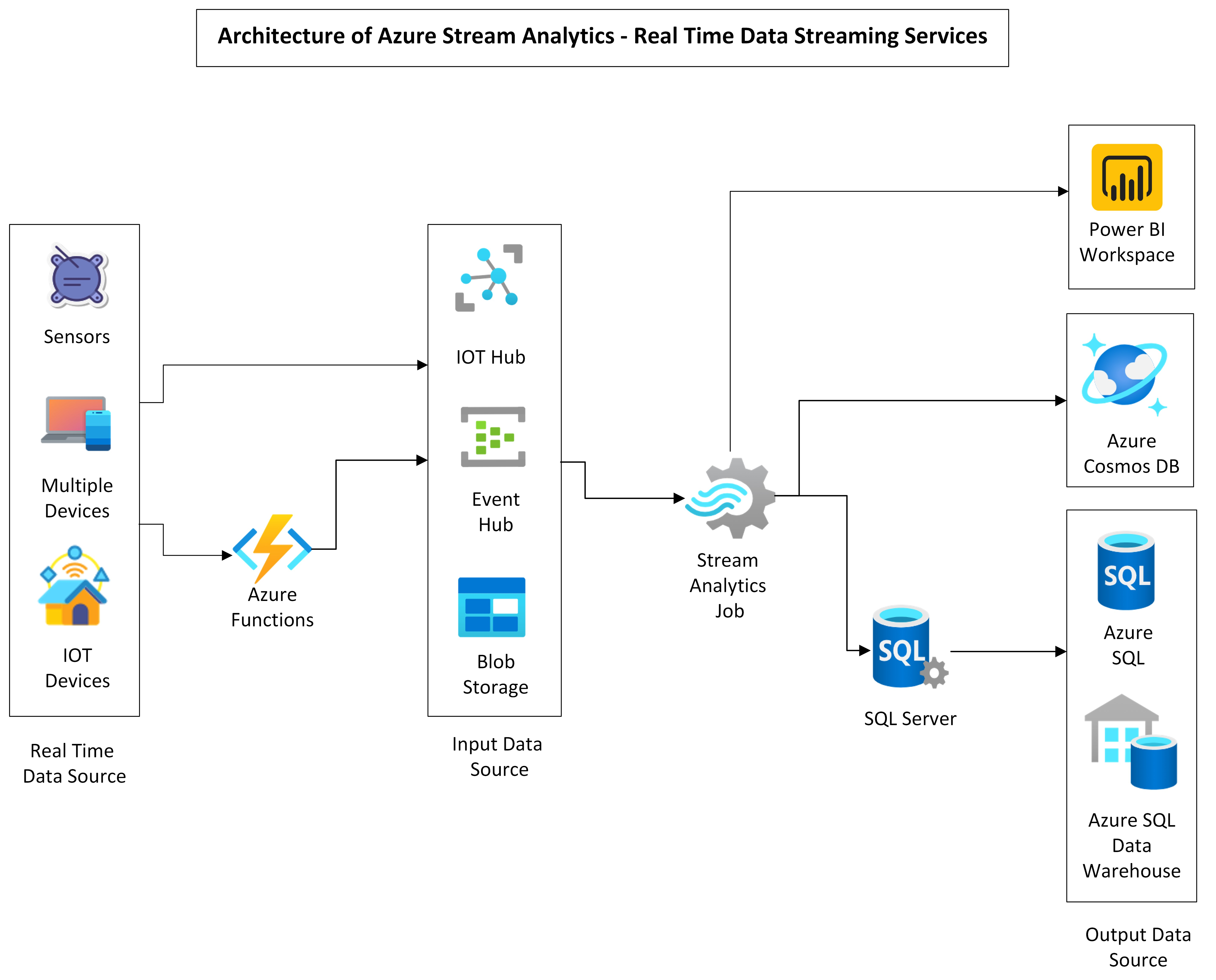 Architecture of Real Time Streaming using Azure Stream Analytics - Addend Analytics
