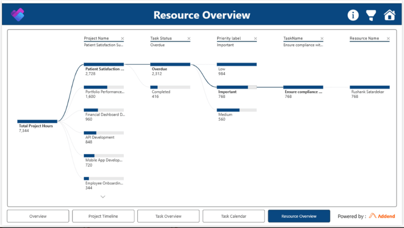 Microsoft Planner Task Management Report Resource Overview Dashboard