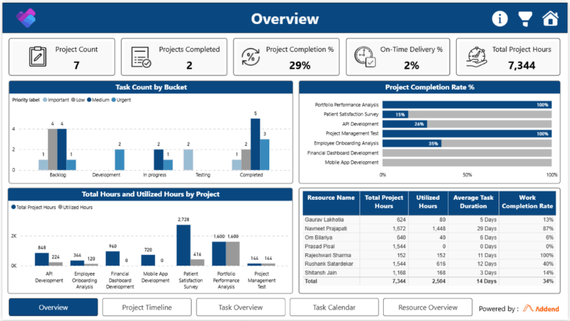 Microsoft Planner Task Management Report Overview Dashboard