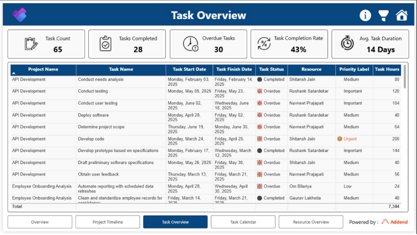 Microsoft Planner Task Management Report Task Overview Dashboard